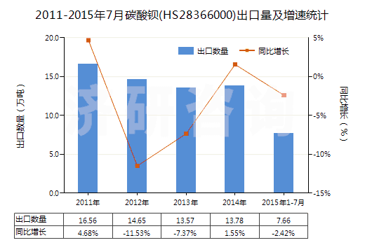 2011-2015年7月碳酸鋇(HS28366000)出口量及增速統(tǒng)計(jì) 2011-2015年7月碳酸鋇(HS28366000)出口量及增速統(tǒng)計(jì)